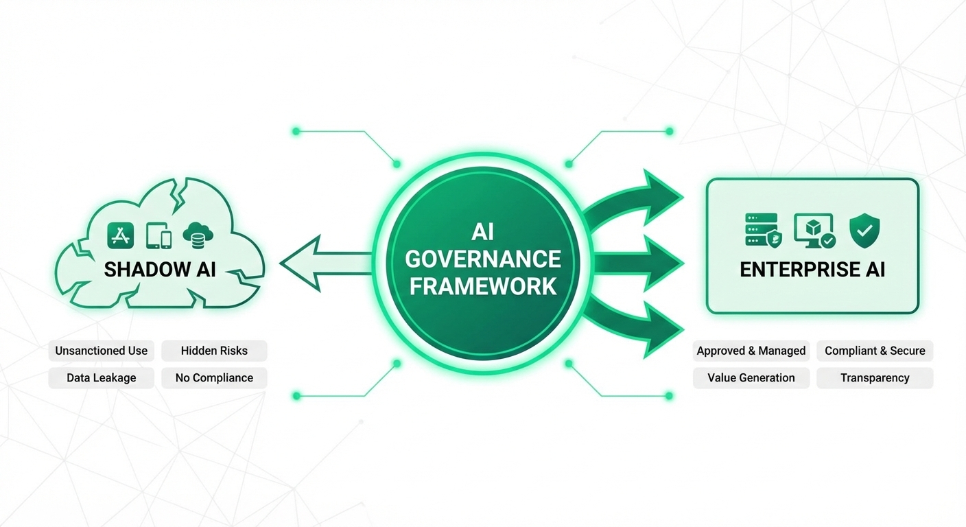Shadow AI and Governance